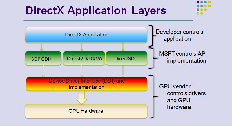Capas de abstracción en DirectX